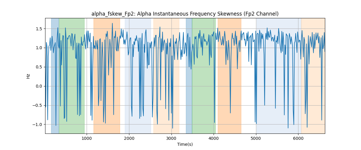 alpha_fskew_Fp2: Alpha Instantaneous Frequency Skewness (Fp2 Channel)