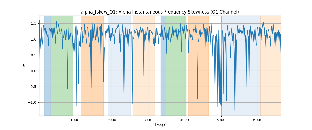 alpha_fskew_O1: Alpha Instantaneous Frequency Skewness (O1 Channel)