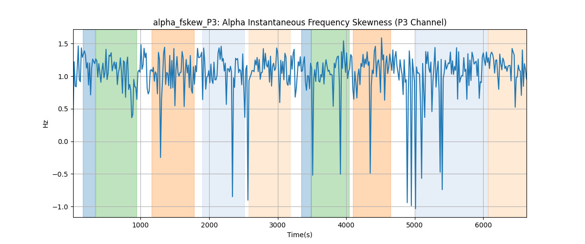 alpha_fskew_P3: Alpha Instantaneous Frequency Skewness (P3 Channel)