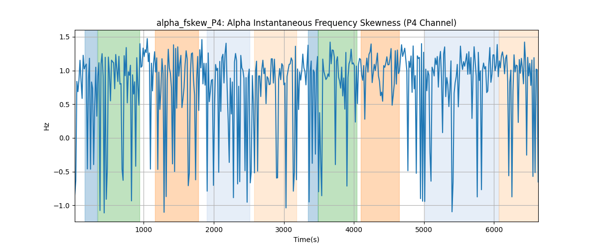 alpha_fskew_P4: Alpha Instantaneous Frequency Skewness (P4 Channel)