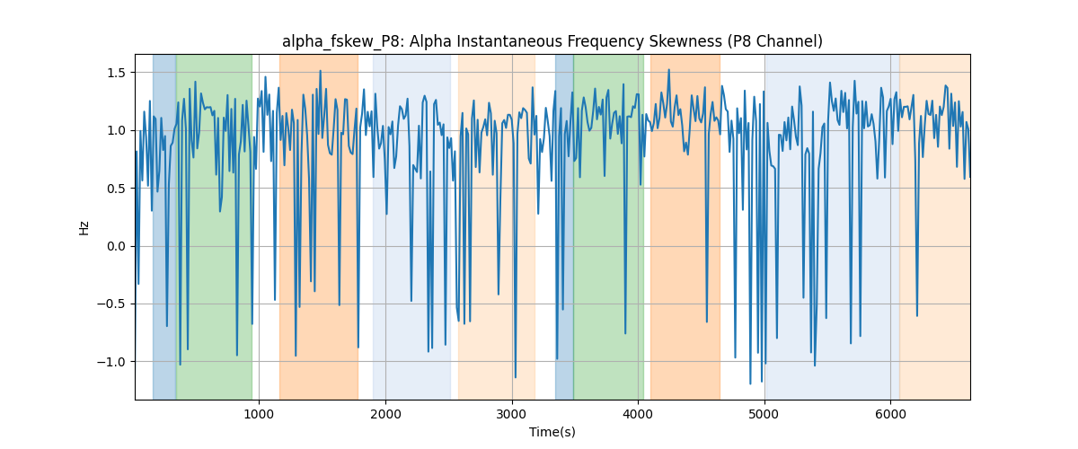 alpha_fskew_P8: Alpha Instantaneous Frequency Skewness (P8 Channel)