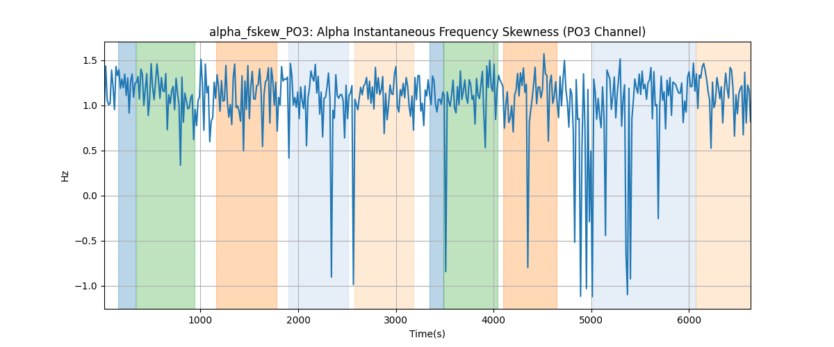 alpha_fskew_PO3: Alpha Instantaneous Frequency Skewness (PO3 Channel)