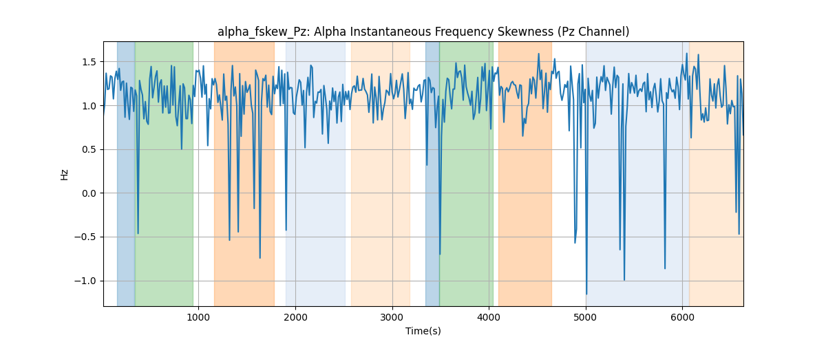 alpha_fskew_Pz: Alpha Instantaneous Frequency Skewness (Pz Channel)