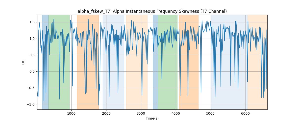 alpha_fskew_T7: Alpha Instantaneous Frequency Skewness (T7 Channel)