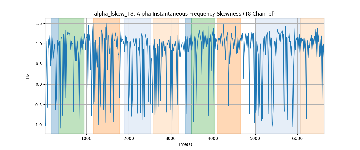 alpha_fskew_T8: Alpha Instantaneous Frequency Skewness (T8 Channel)