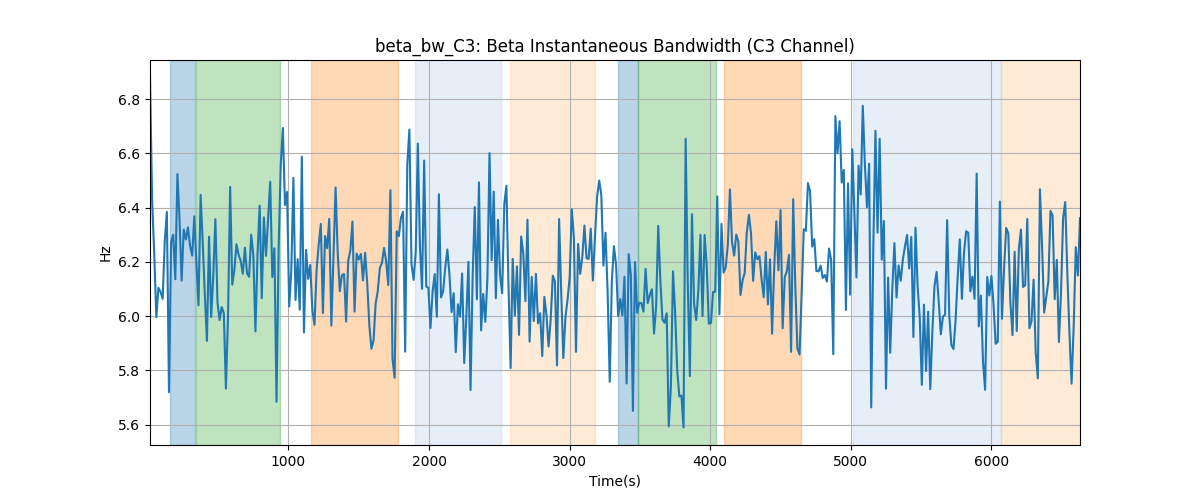 beta_bw_C3: Beta Instantaneous Bandwidth (C3 Channel)