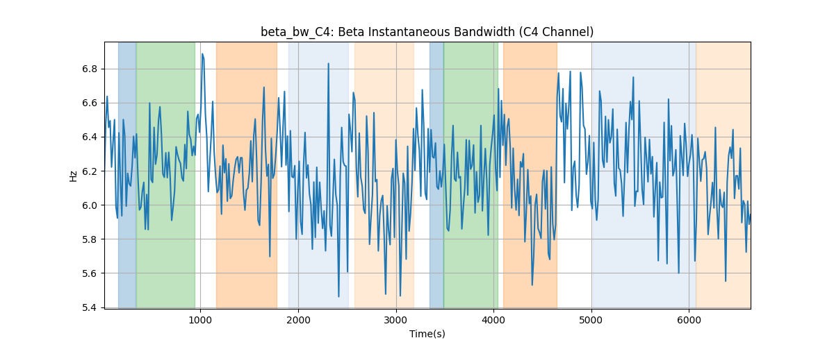 beta_bw_C4: Beta Instantaneous Bandwidth (C4 Channel)