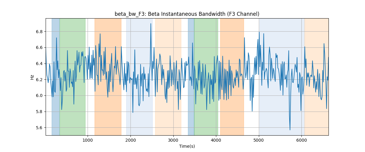 beta_bw_F3: Beta Instantaneous Bandwidth (F3 Channel)