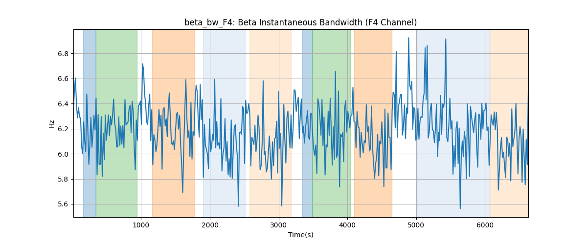 beta_bw_F4: Beta Instantaneous Bandwidth (F4 Channel)