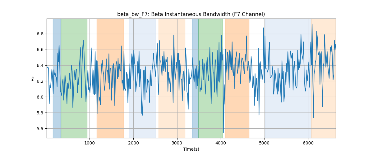 beta_bw_F7: Beta Instantaneous Bandwidth (F7 Channel)