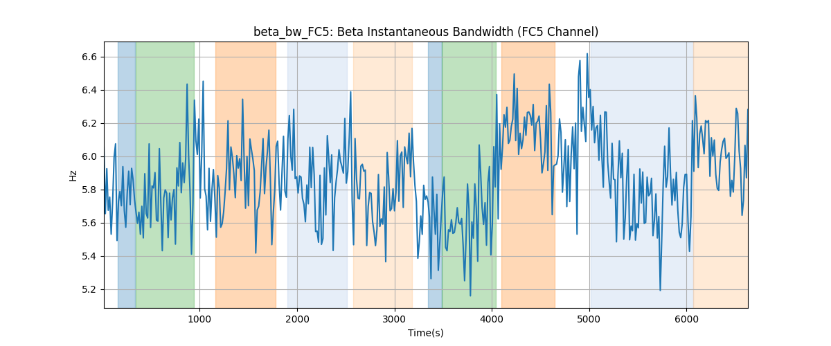 beta_bw_FC5: Beta Instantaneous Bandwidth (FC5 Channel)