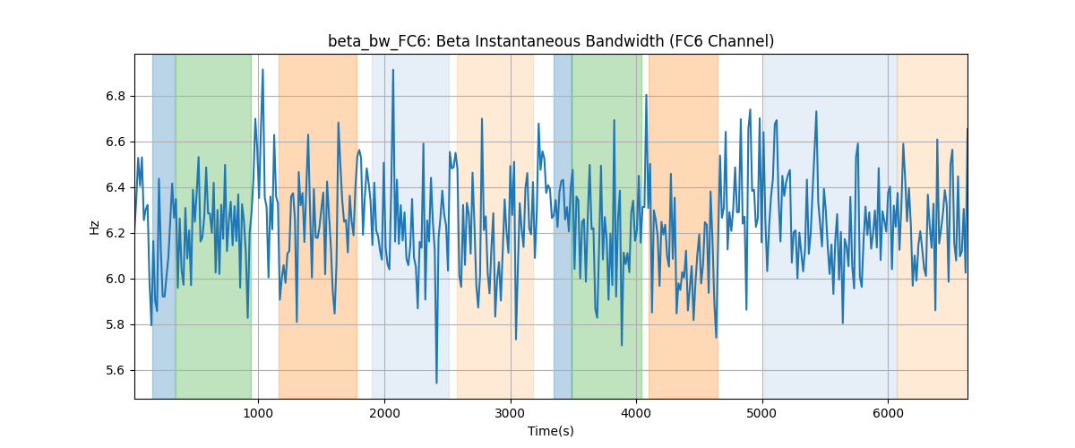 beta_bw_FC6: Beta Instantaneous Bandwidth (FC6 Channel)