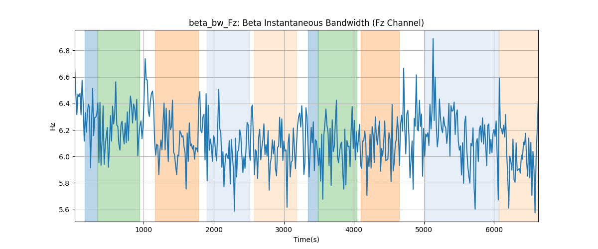 beta_bw_Fz: Beta Instantaneous Bandwidth (Fz Channel)