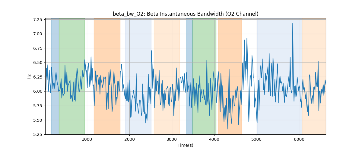 beta_bw_O2: Beta Instantaneous Bandwidth (O2 Channel)