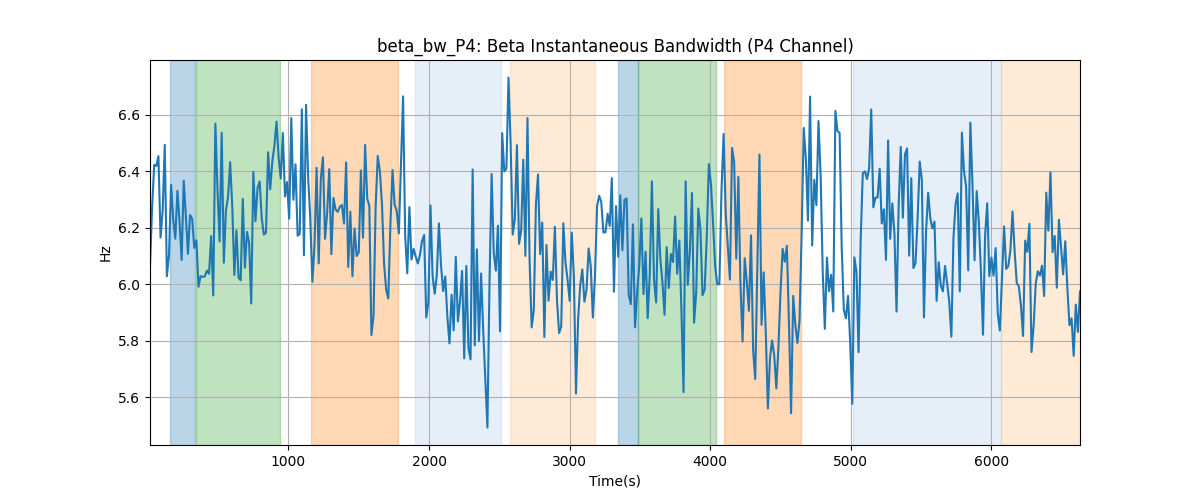 beta_bw_P4: Beta Instantaneous Bandwidth (P4 Channel)