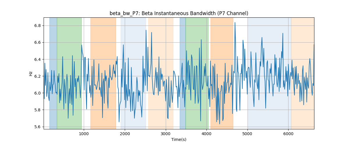 beta_bw_P7: Beta Instantaneous Bandwidth (P7 Channel)