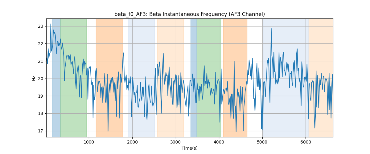 beta_f0_AF3: Beta Instantaneous Frequency (AF3 Channel)