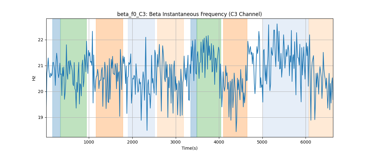 beta_f0_C3: Beta Instantaneous Frequency (C3 Channel)