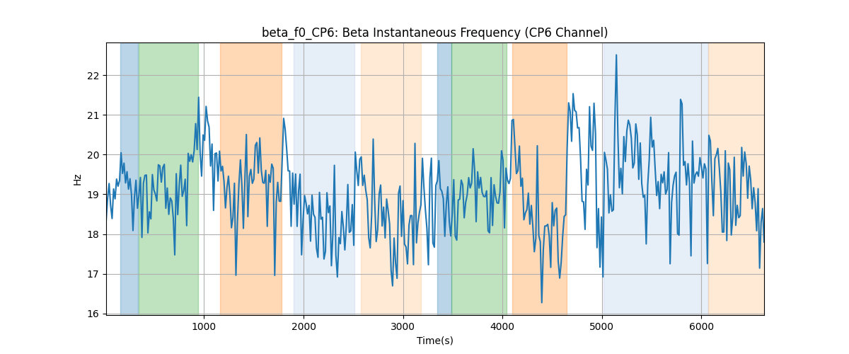 beta_f0_CP6: Beta Instantaneous Frequency (CP6 Channel)