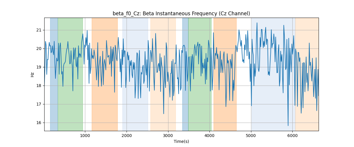 beta_f0_Cz: Beta Instantaneous Frequency (Cz Channel)