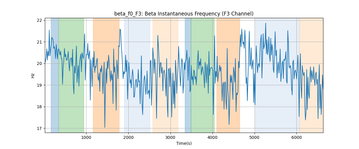 beta_f0_F3: Beta Instantaneous Frequency (F3 Channel)