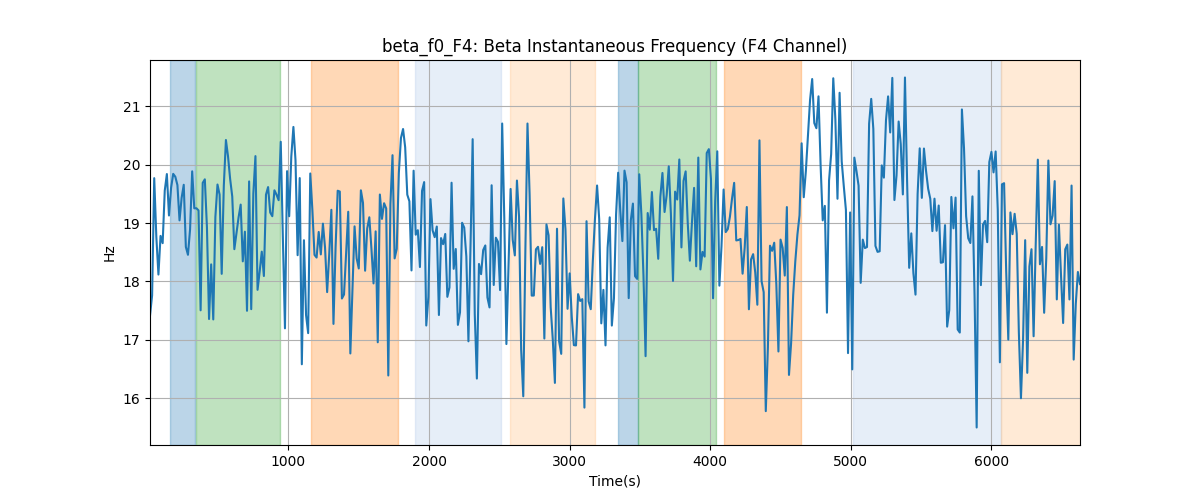 beta_f0_F4: Beta Instantaneous Frequency (F4 Channel)