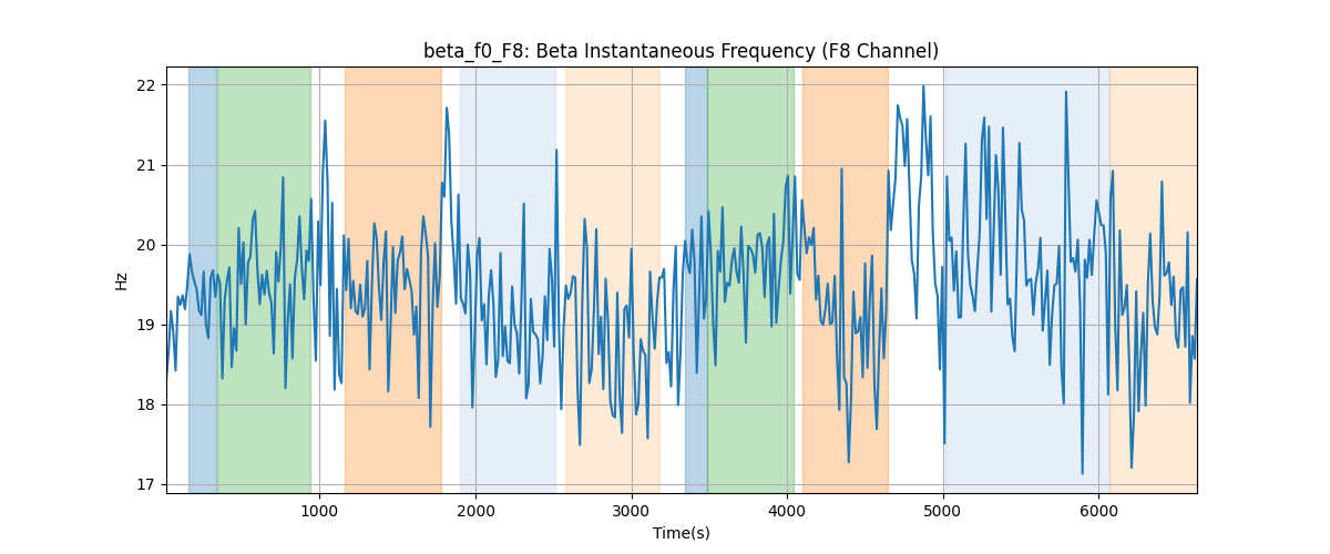 beta_f0_F8: Beta Instantaneous Frequency (F8 Channel)