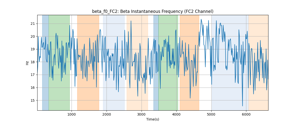 beta_f0_FC2: Beta Instantaneous Frequency (FC2 Channel)