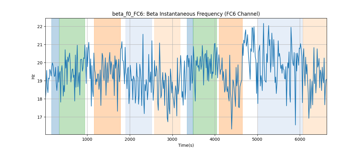 beta_f0_FC6: Beta Instantaneous Frequency (FC6 Channel)