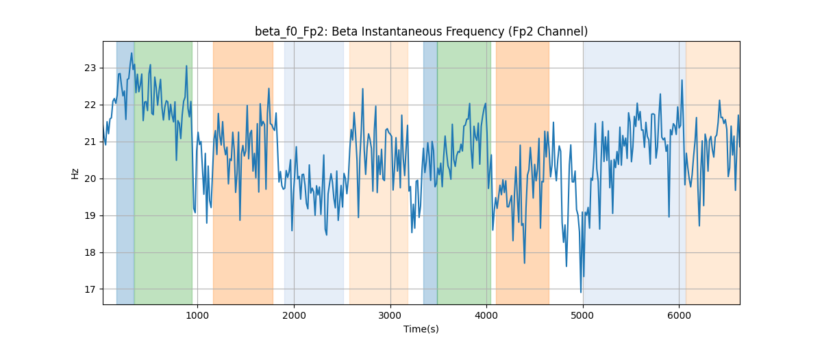 beta_f0_Fp2: Beta Instantaneous Frequency (Fp2 Channel)