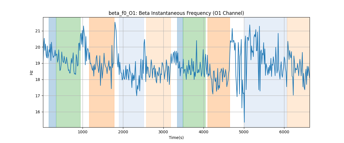 beta_f0_O1: Beta Instantaneous Frequency (O1 Channel)