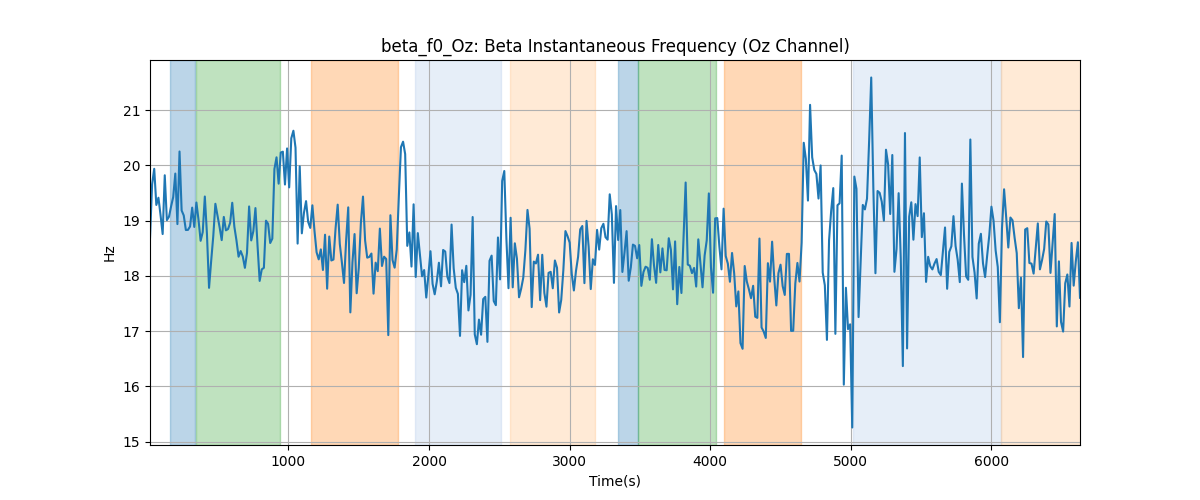 beta_f0_Oz: Beta Instantaneous Frequency (Oz Channel)