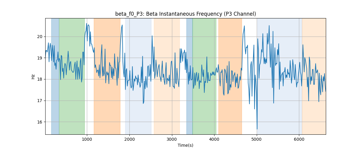 beta_f0_P3: Beta Instantaneous Frequency (P3 Channel)