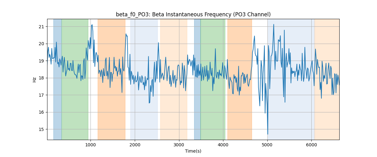 beta_f0_PO3: Beta Instantaneous Frequency (PO3 Channel)