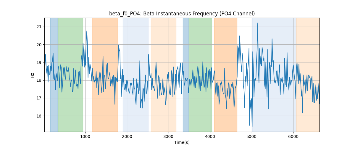 beta_f0_PO4: Beta Instantaneous Frequency (PO4 Channel)