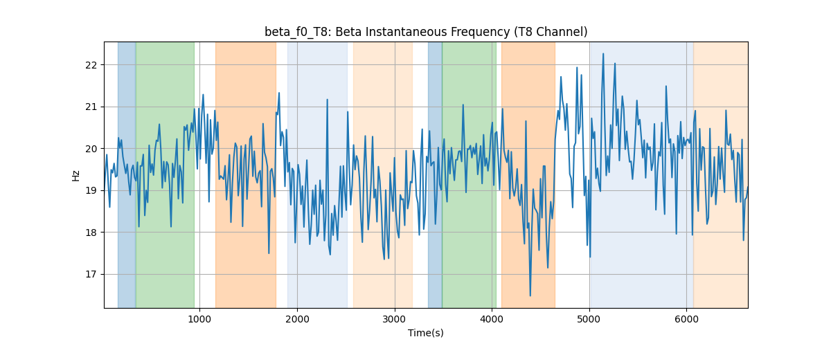 beta_f0_T8: Beta Instantaneous Frequency (T8 Channel)