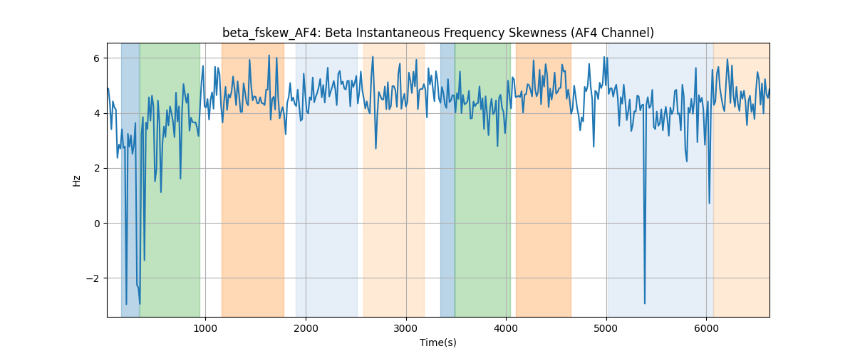 beta_fskew_AF4: Beta Instantaneous Frequency Skewness (AF4 Channel)