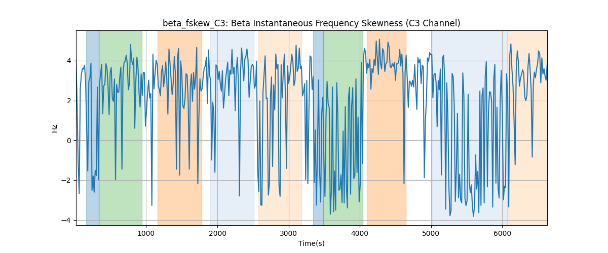 beta_fskew_C3: Beta Instantaneous Frequency Skewness (C3 Channel)