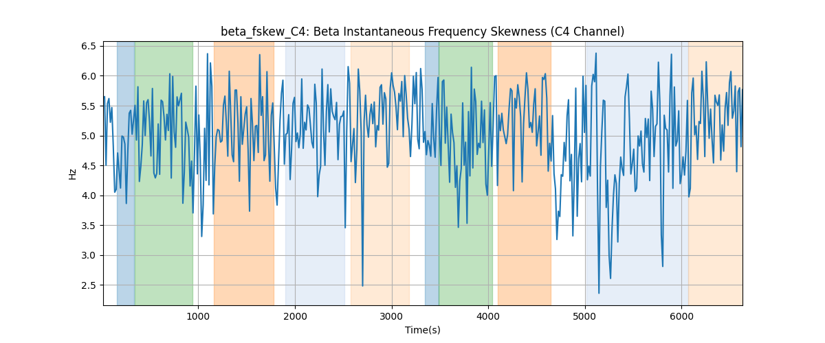 beta_fskew_C4: Beta Instantaneous Frequency Skewness (C4 Channel)