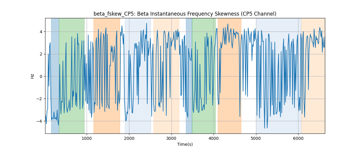 beta_fskew_CP5: Beta Instantaneous Frequency Skewness (CP5 Channel)