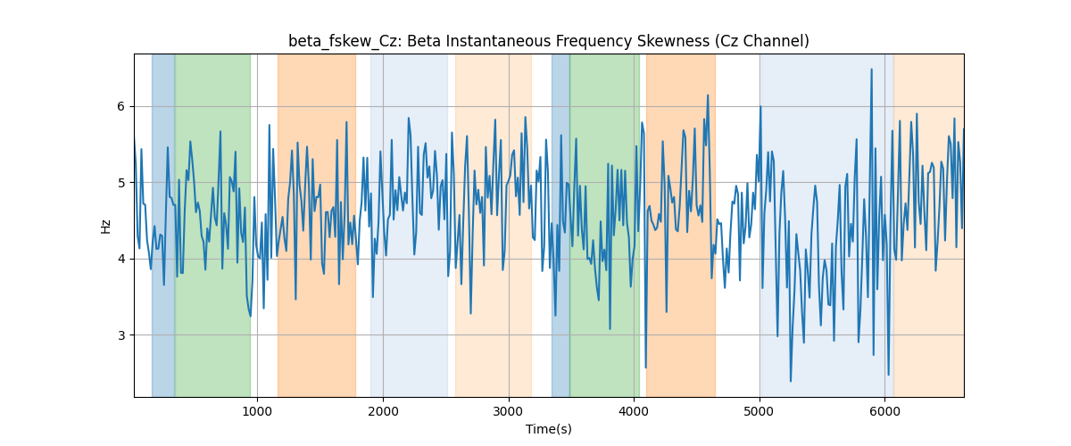 beta_fskew_Cz: Beta Instantaneous Frequency Skewness (Cz Channel)