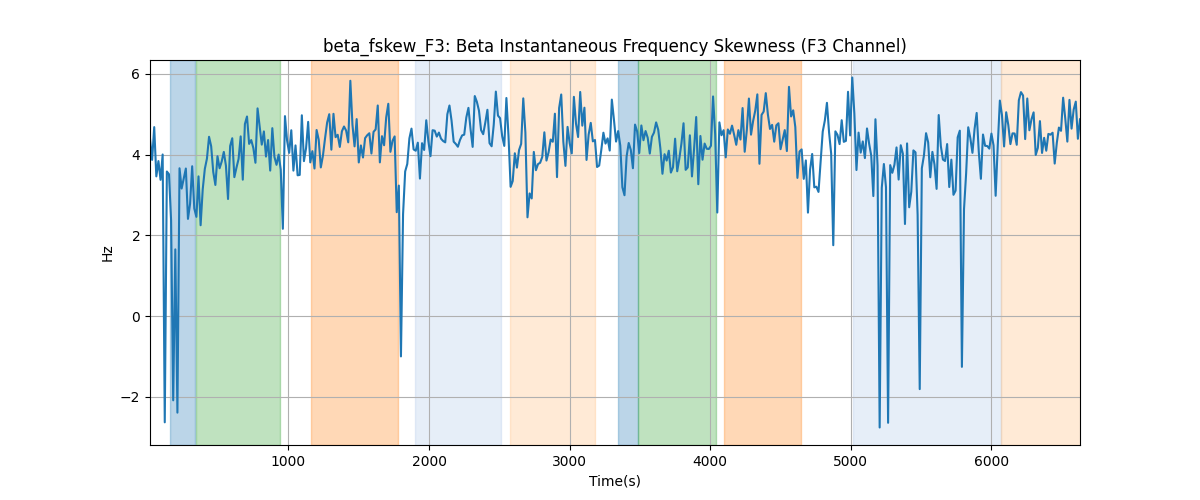 beta_fskew_F3: Beta Instantaneous Frequency Skewness (F3 Channel)