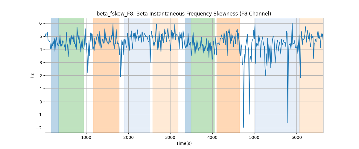 beta_fskew_F8: Beta Instantaneous Frequency Skewness (F8 Channel)