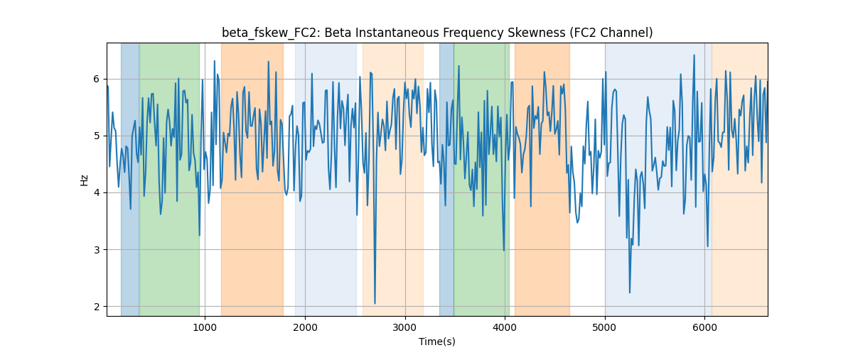 beta_fskew_FC2: Beta Instantaneous Frequency Skewness (FC2 Channel)