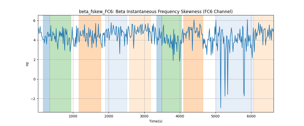 beta_fskew_FC6: Beta Instantaneous Frequency Skewness (FC6 Channel)