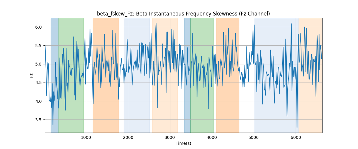 beta_fskew_Fz: Beta Instantaneous Frequency Skewness (Fz Channel)