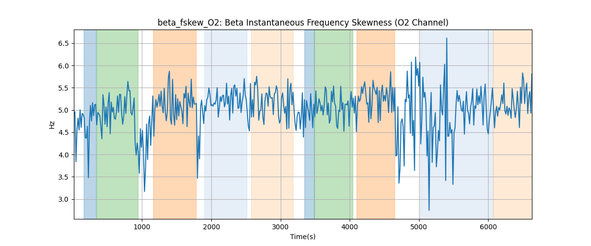 beta_fskew_O2: Beta Instantaneous Frequency Skewness (O2 Channel)