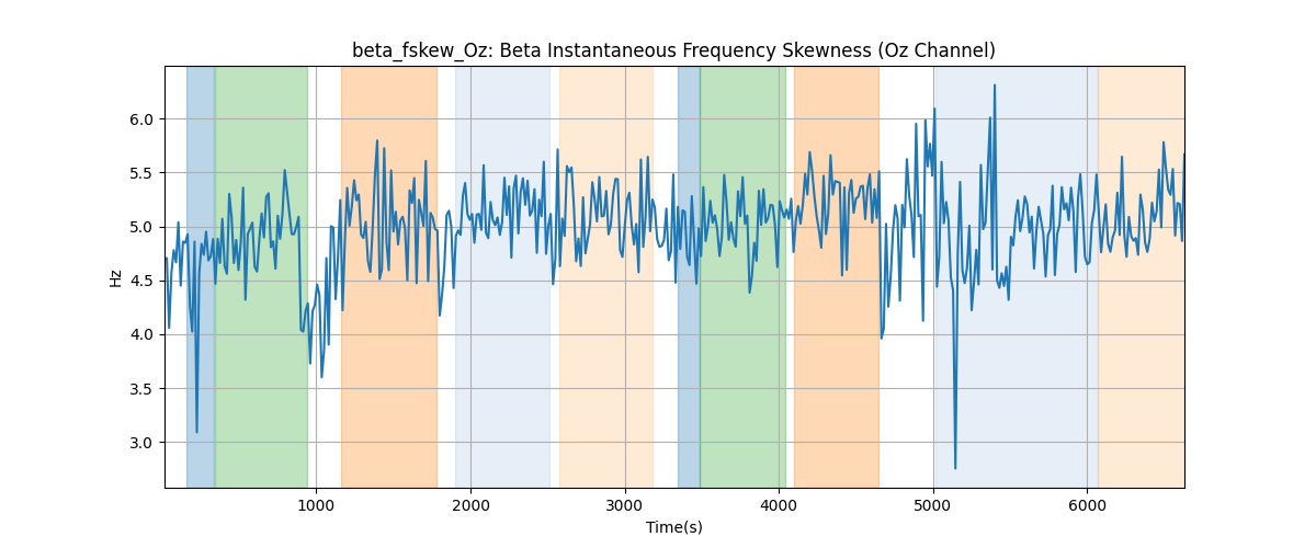 beta_fskew_Oz: Beta Instantaneous Frequency Skewness (Oz Channel)