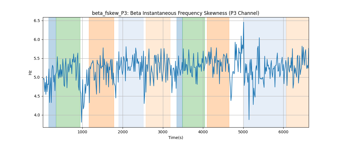 beta_fskew_P3: Beta Instantaneous Frequency Skewness (P3 Channel)