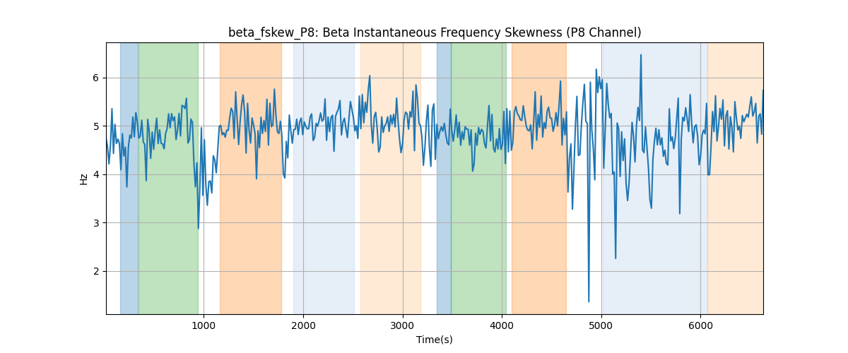 beta_fskew_P8: Beta Instantaneous Frequency Skewness (P8 Channel)